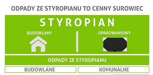 Informacja o sposobach postępowania z odpadami EPS (styropian)